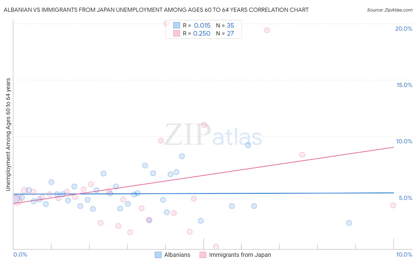 Albanian vs Immigrants from Japan Unemployment Among Ages 60 to 64 years