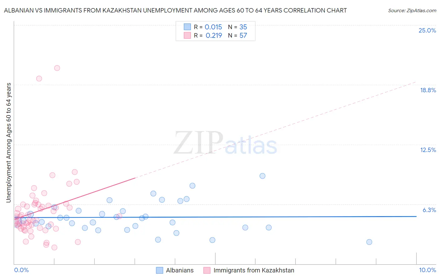 Albanian vs Immigrants from Kazakhstan Unemployment Among Ages 60 to 64 years