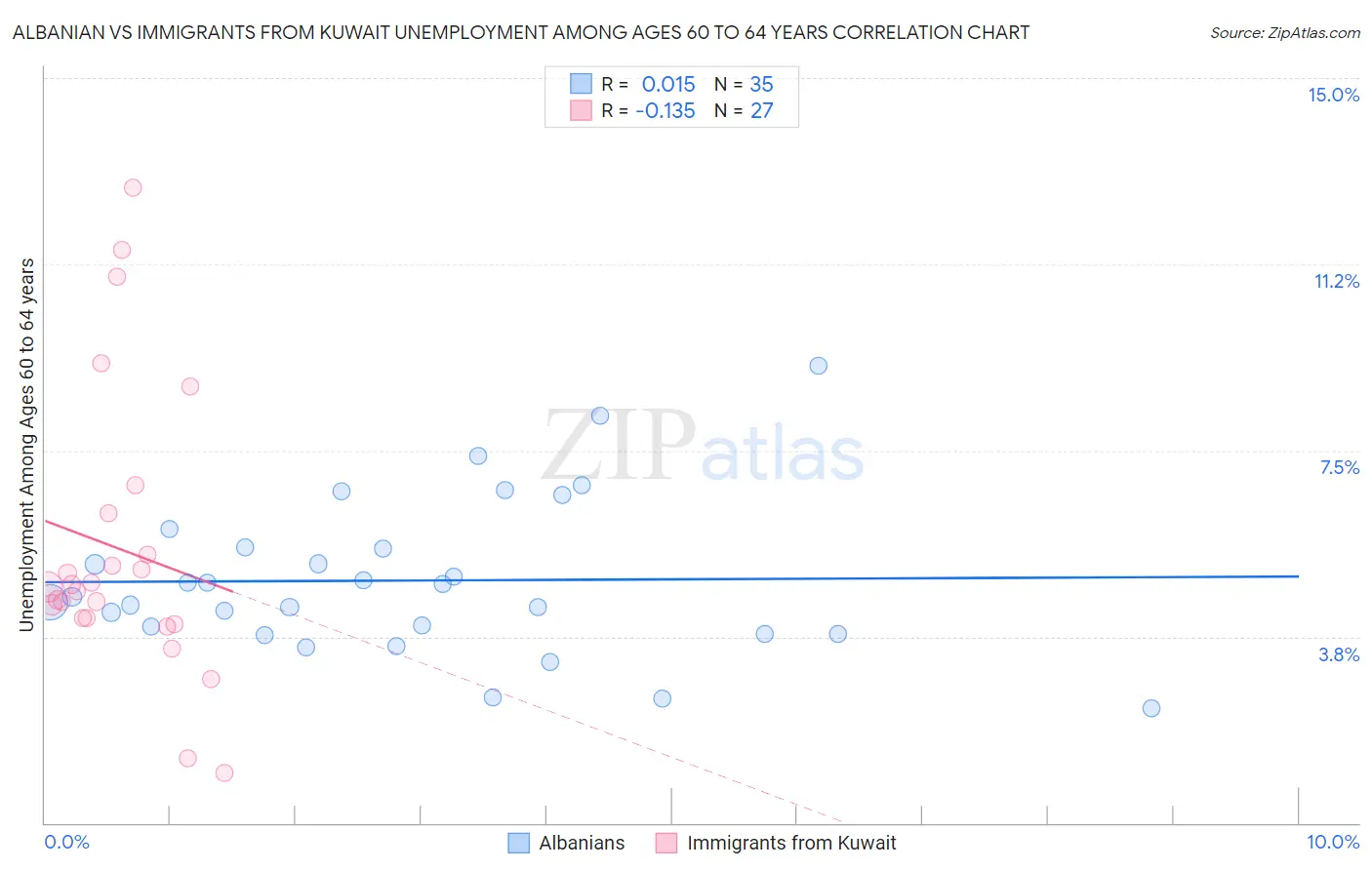 Albanian vs Immigrants from Kuwait Unemployment Among Ages 60 to 64 years