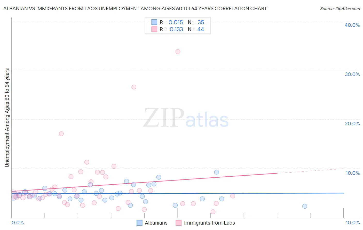 Albanian vs Immigrants from Laos Unemployment Among Ages 60 to 64 years