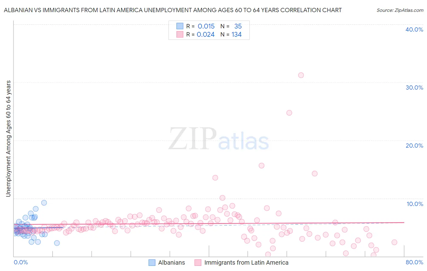 Albanian vs Immigrants from Latin America Unemployment Among Ages 60 to 64 years