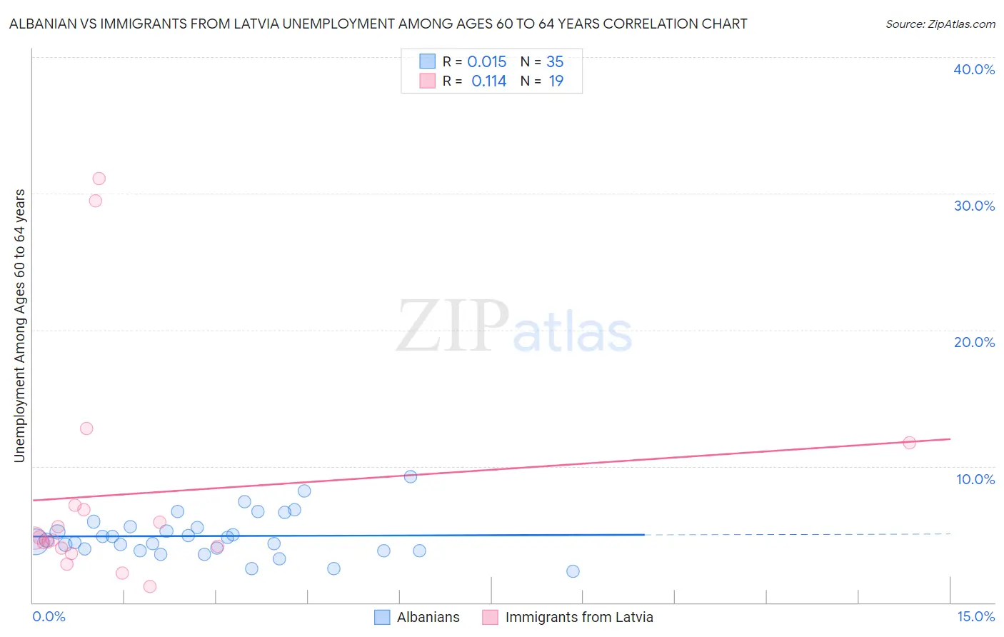 Albanian vs Immigrants from Latvia Unemployment Among Ages 60 to 64 years