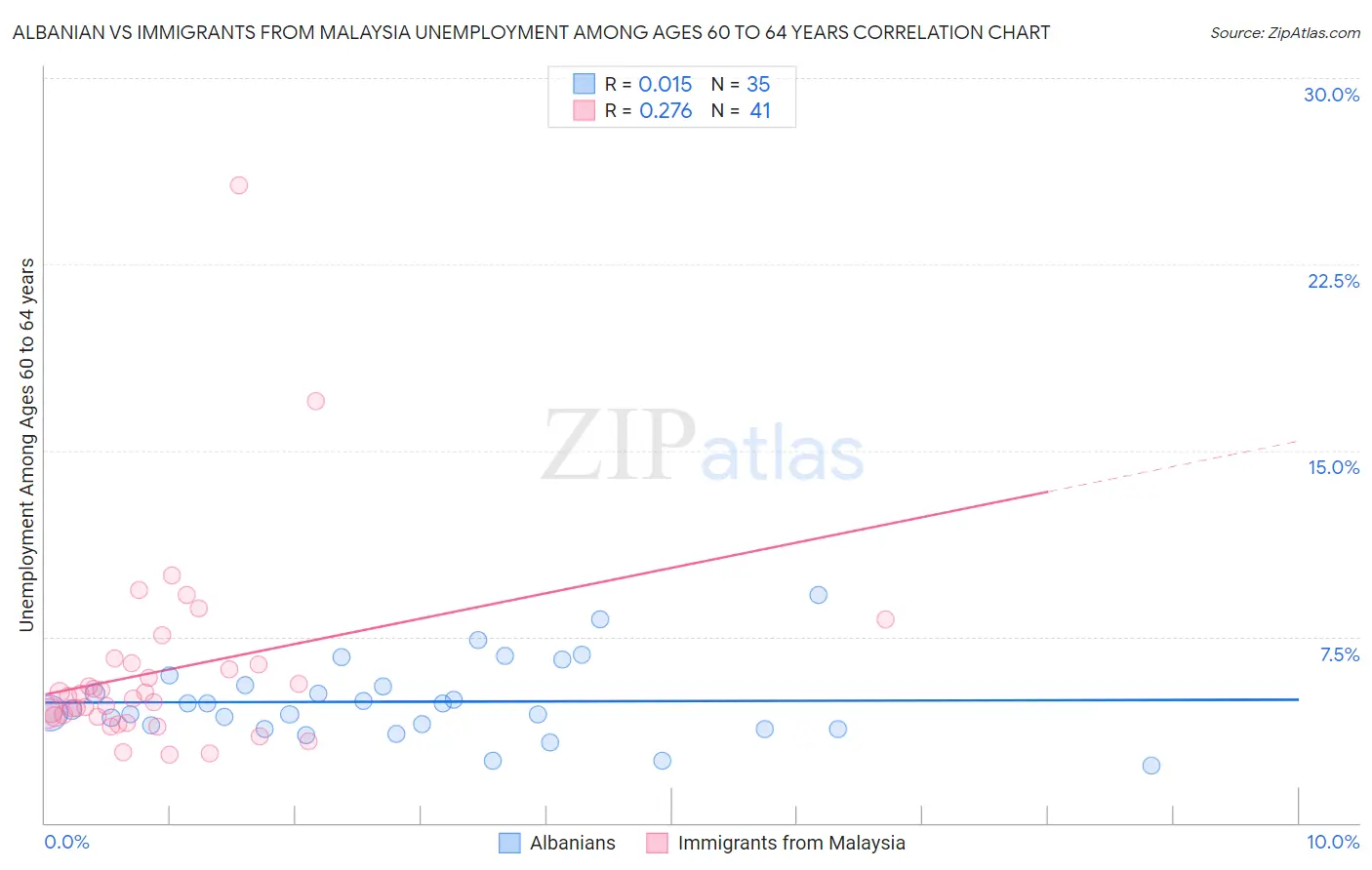 Albanian vs Immigrants from Malaysia Unemployment Among Ages 60 to 64 years