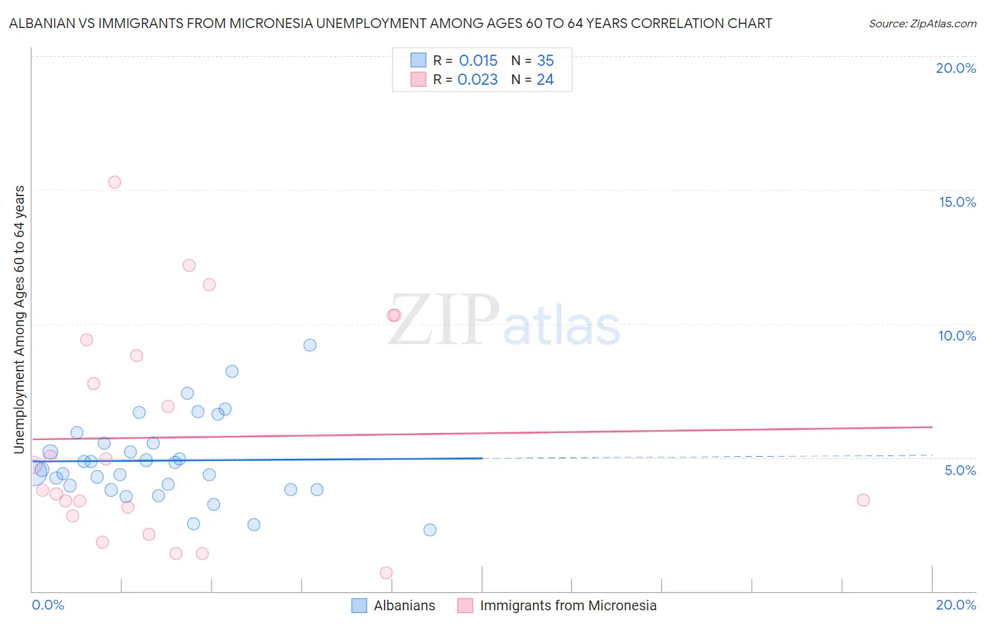 Albanian vs Immigrants from Micronesia Unemployment Among Ages 60 to 64 years