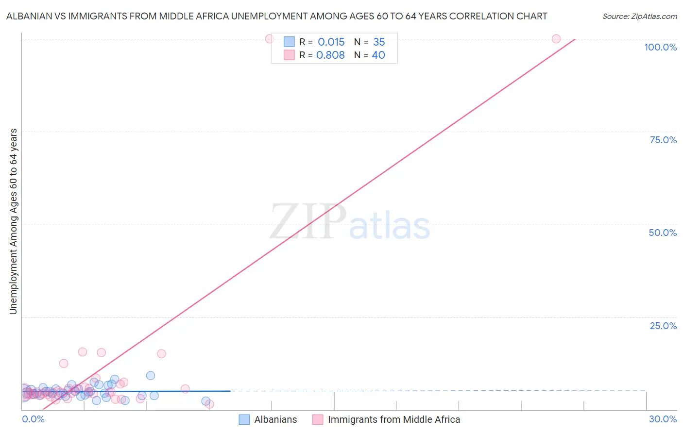 Albanian vs Immigrants from Middle Africa Unemployment Among Ages 60 to 64 years