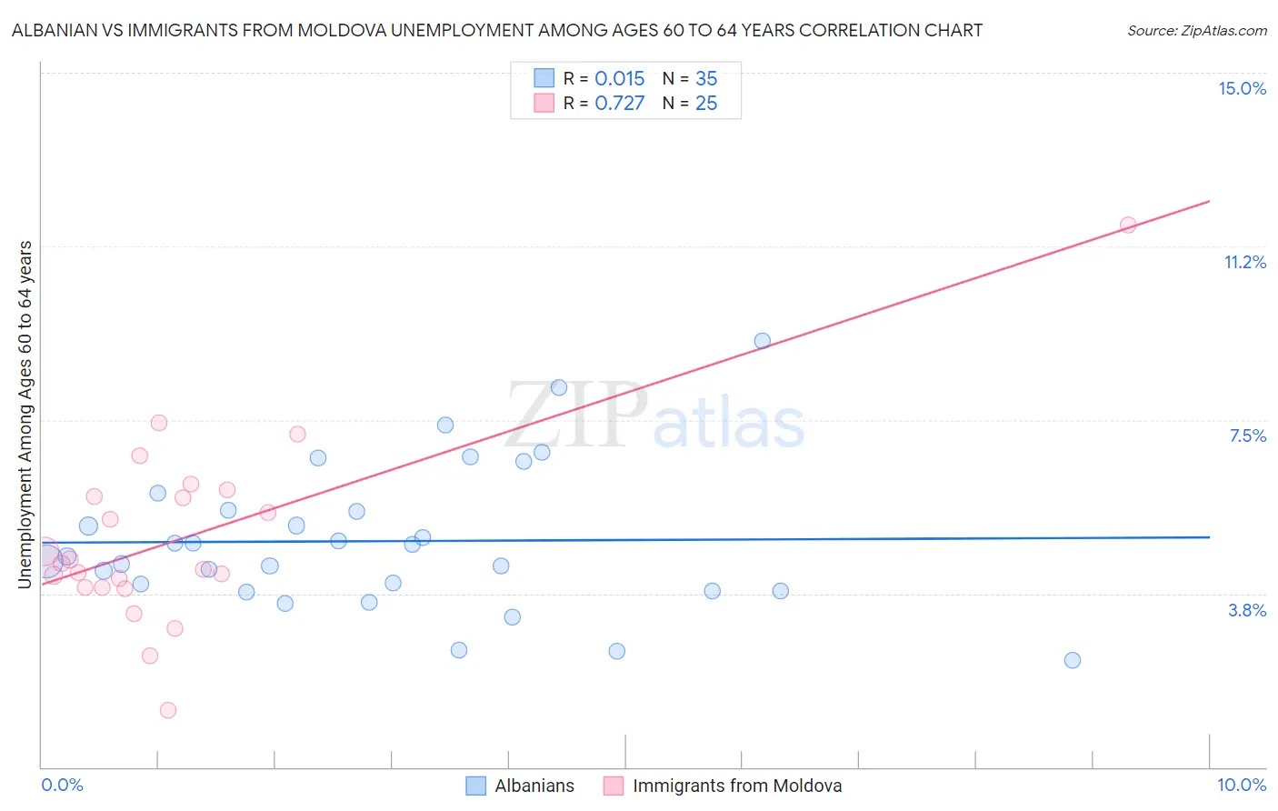 Albanian vs Immigrants from Moldova Unemployment Among Ages 60 to 64 years