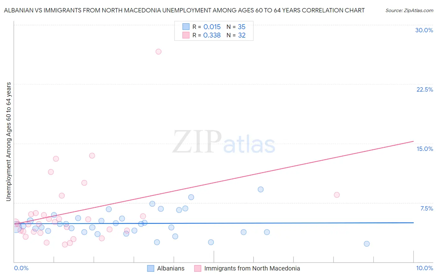 Albanian vs Immigrants from North Macedonia Unemployment Among Ages 60 to 64 years