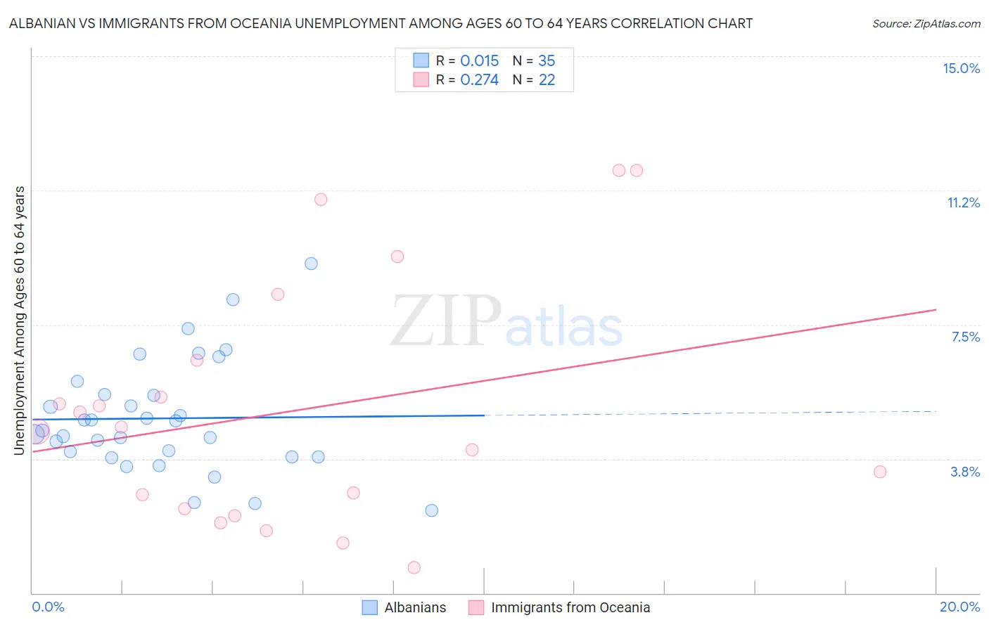 Albanian vs Immigrants from Oceania Unemployment Among Ages 60 to 64 years