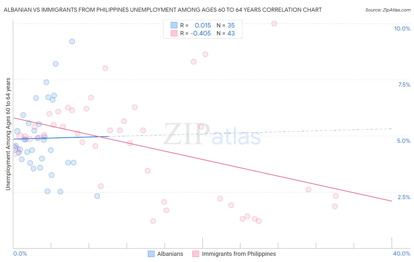 Albanian vs Immigrants from Philippines Unemployment Among Ages 60 to 64 years