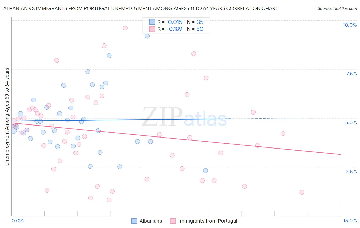 Albanian vs Immigrants from Portugal Unemployment Among Ages 60 to 64 years