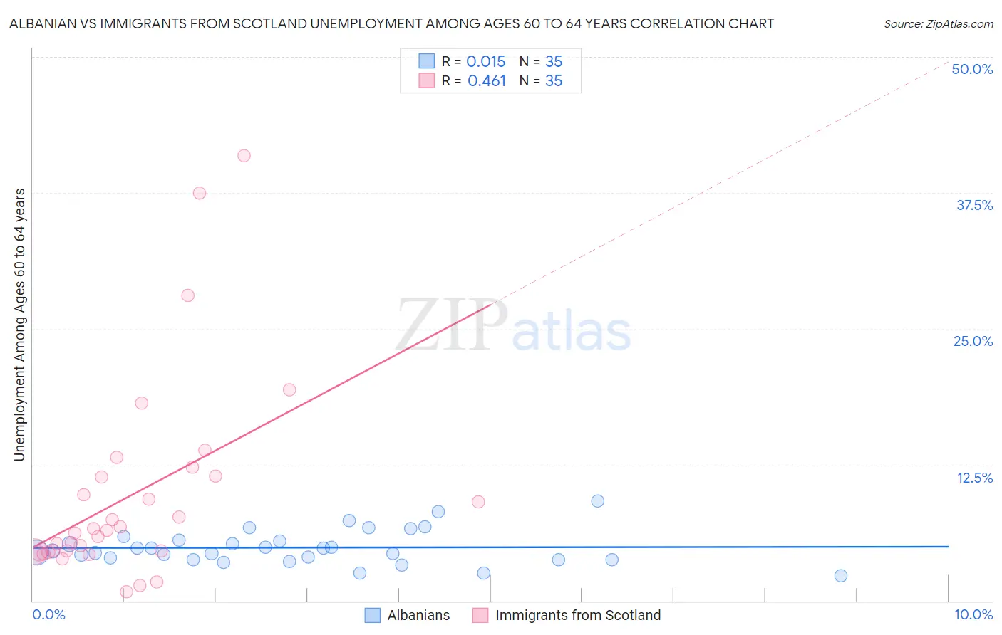 Albanian vs Immigrants from Scotland Unemployment Among Ages 60 to 64 years