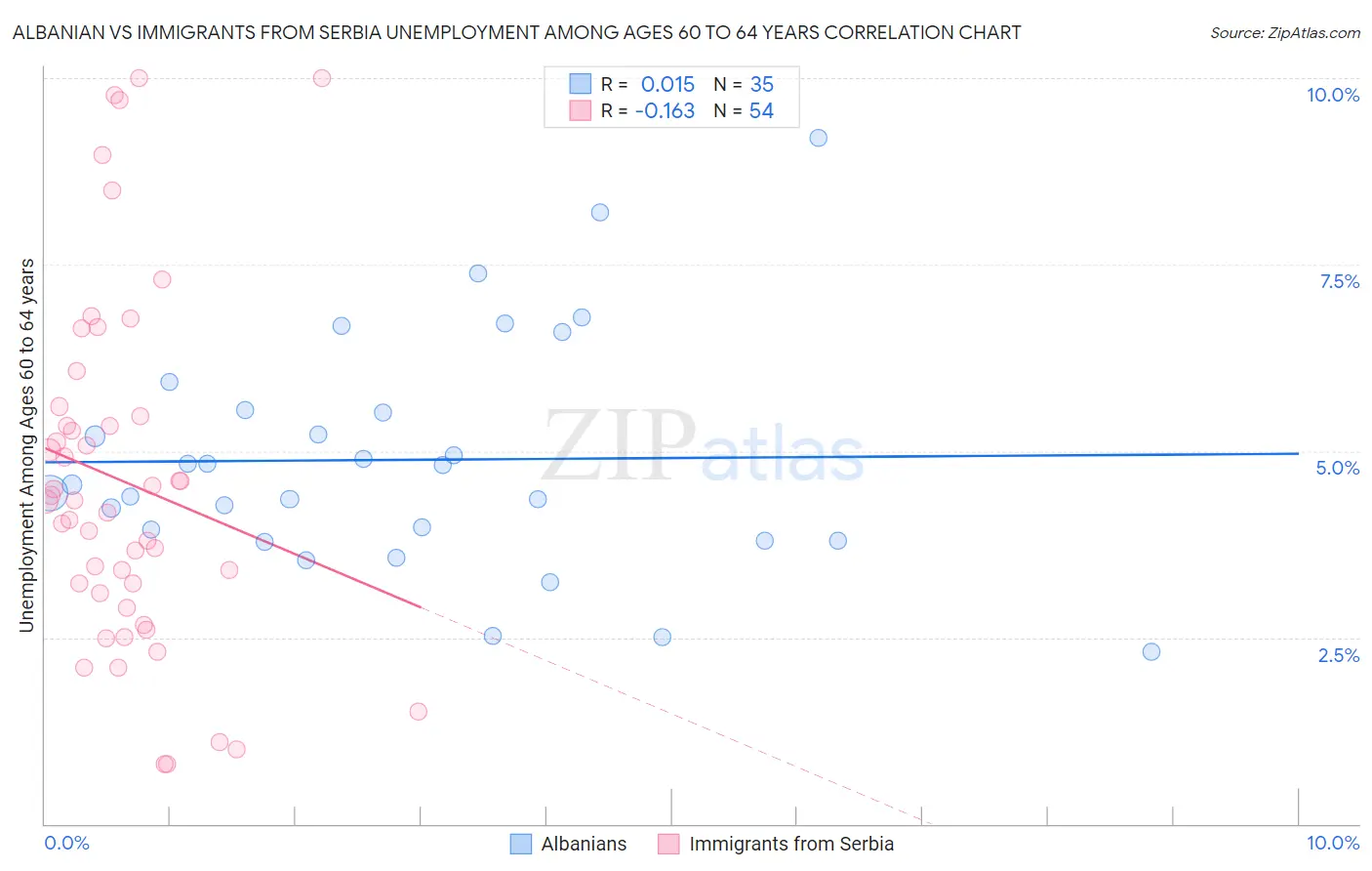 Albanian vs Immigrants from Serbia Unemployment Among Ages 60 to 64 years