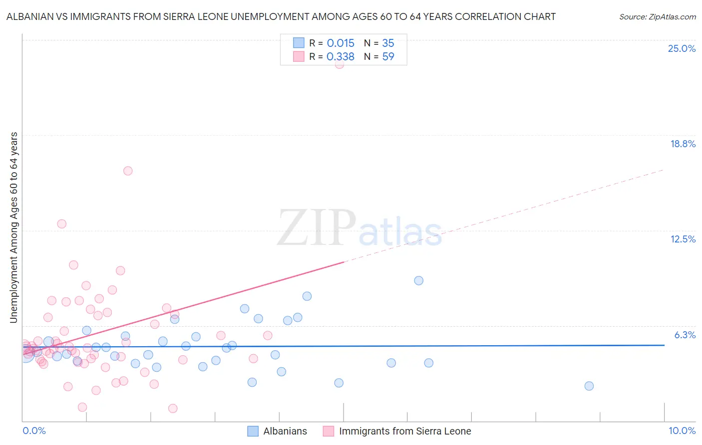 Albanian vs Immigrants from Sierra Leone Unemployment Among Ages 60 to 64 years