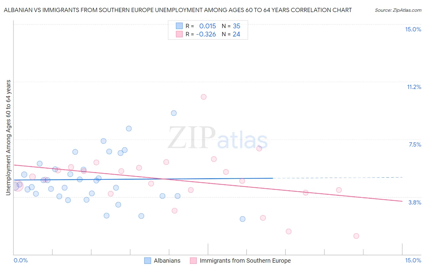 Albanian vs Immigrants from Southern Europe Unemployment Among Ages 60 to 64 years