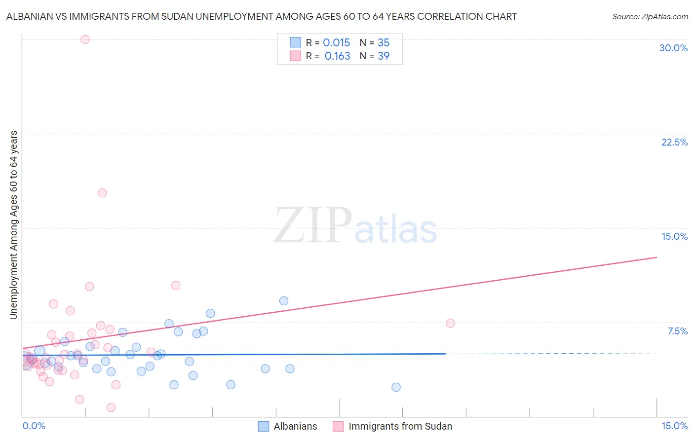 Albanian vs Immigrants from Sudan Unemployment Among Ages 60 to 64 years