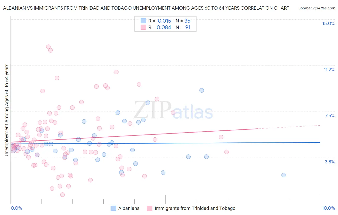 Albanian vs Immigrants from Trinidad and Tobago Unemployment Among Ages 60 to 64 years