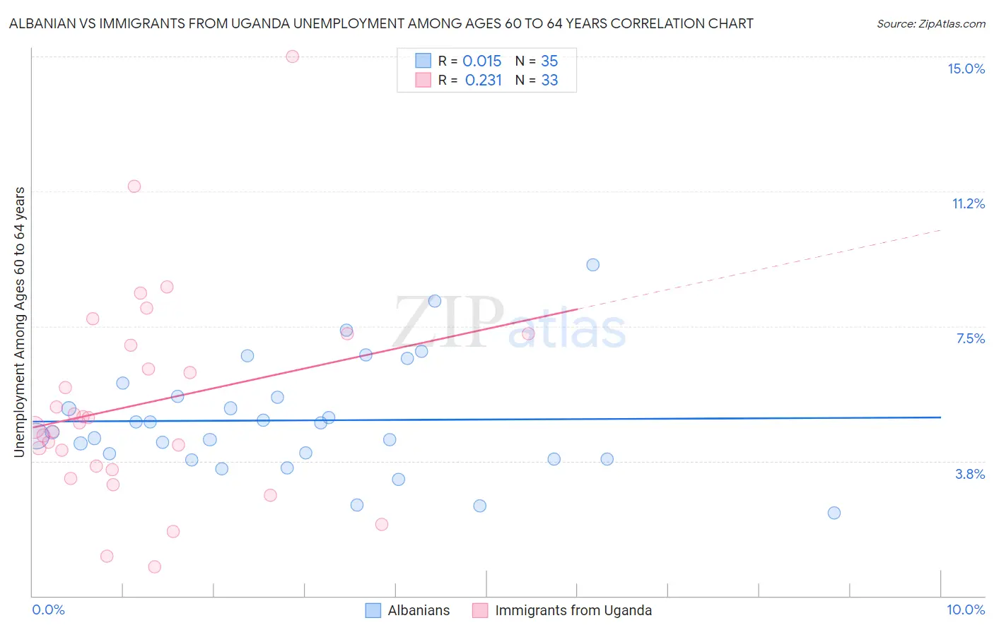 Albanian vs Immigrants from Uganda Unemployment Among Ages 60 to 64 years