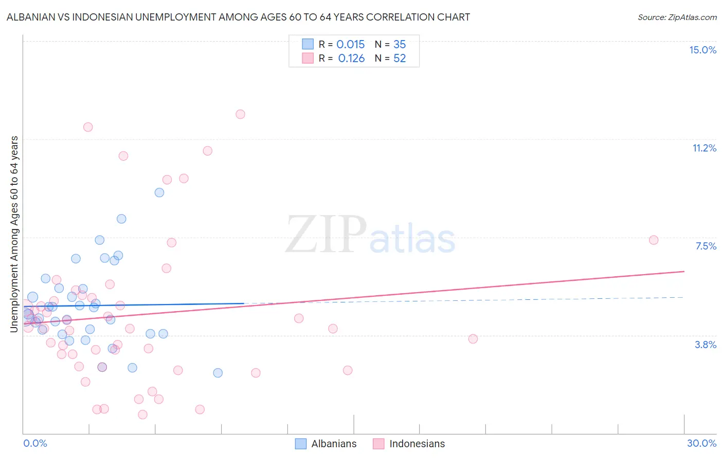 Albanian vs Indonesian Unemployment Among Ages 60 to 64 years