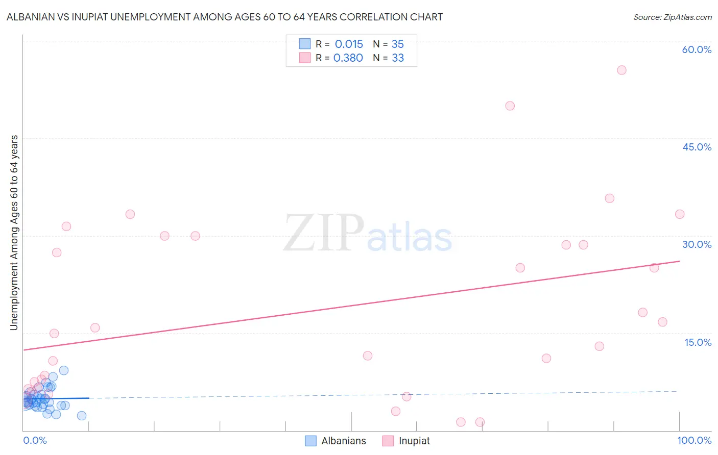 Albanian vs Inupiat Unemployment Among Ages 60 to 64 years