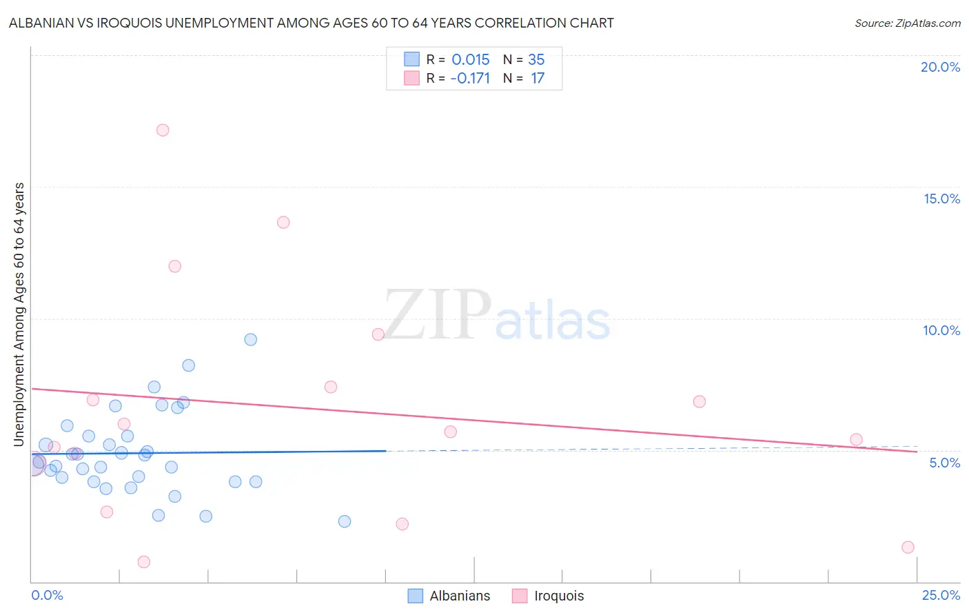 Albanian vs Iroquois Unemployment Among Ages 60 to 64 years