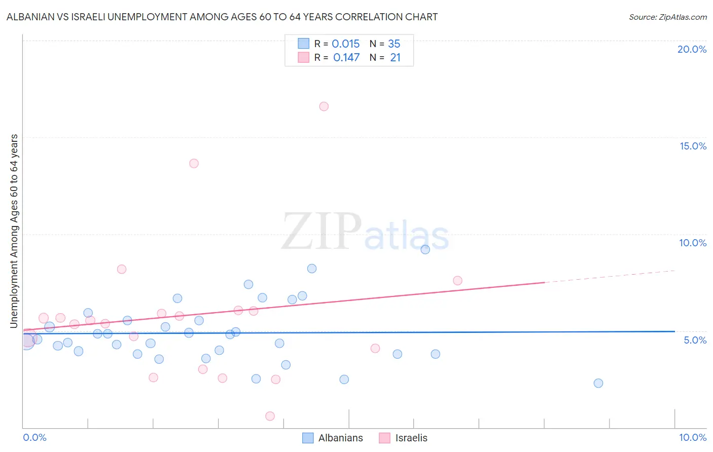 Albanian vs Israeli Unemployment Among Ages 60 to 64 years