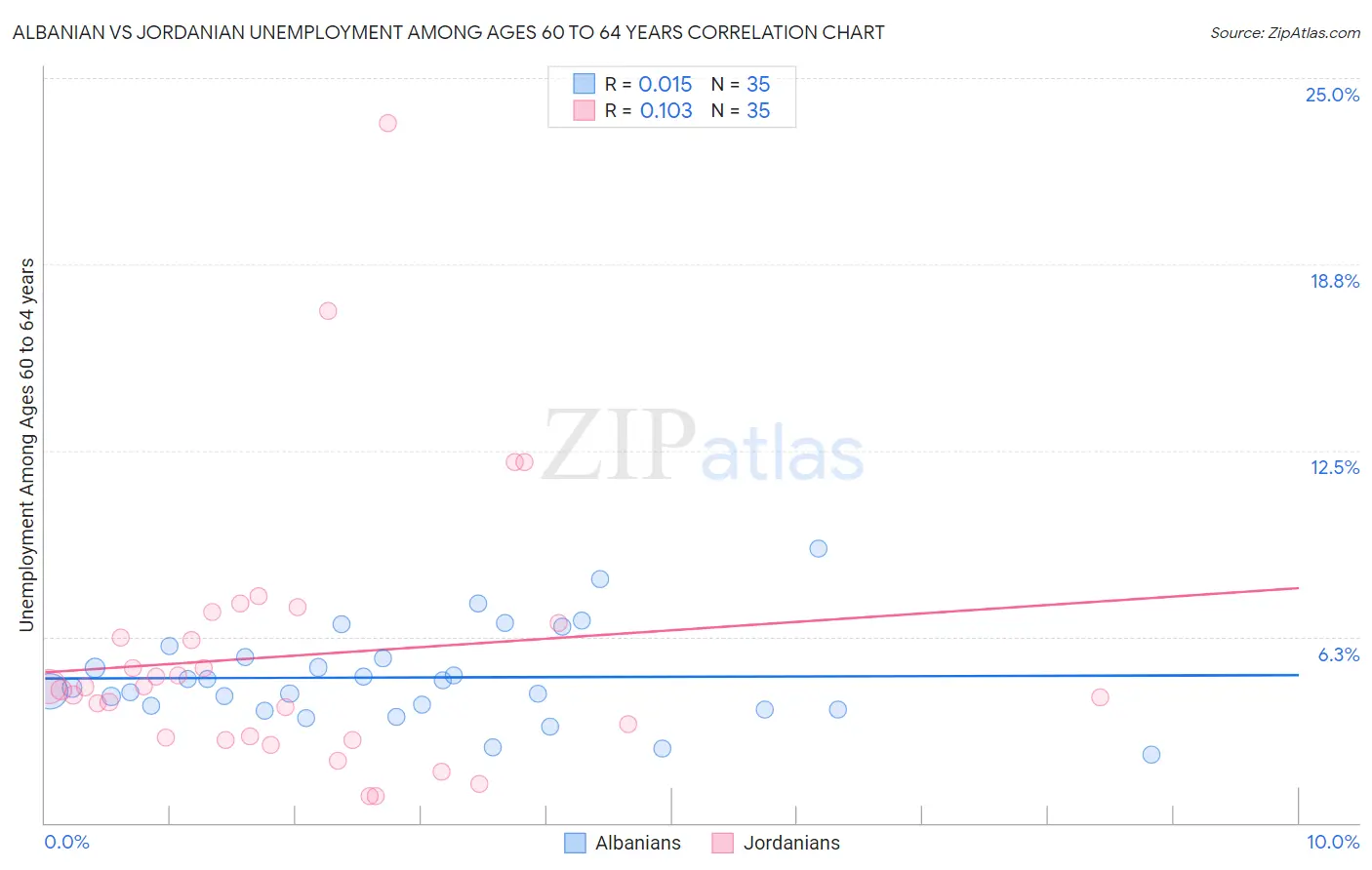 Albanian vs Jordanian Unemployment Among Ages 60 to 64 years