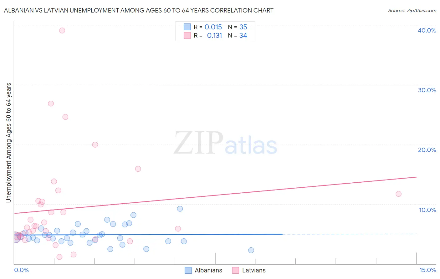 Albanian vs Latvian Unemployment Among Ages 60 to 64 years