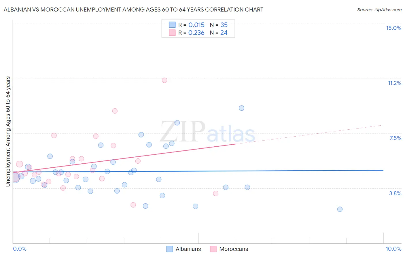 Albanian vs Moroccan Unemployment Among Ages 60 to 64 years