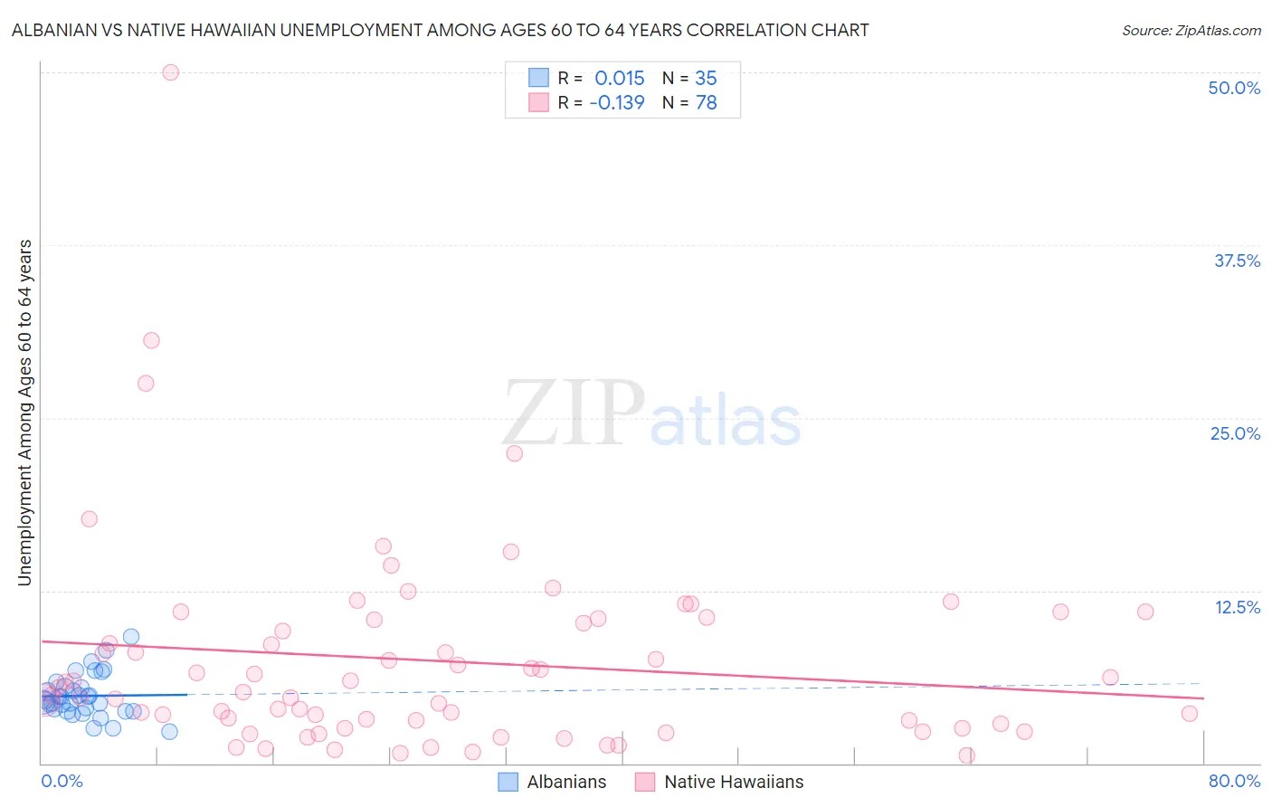 Albanian vs Native Hawaiian Unemployment Among Ages 60 to 64 years