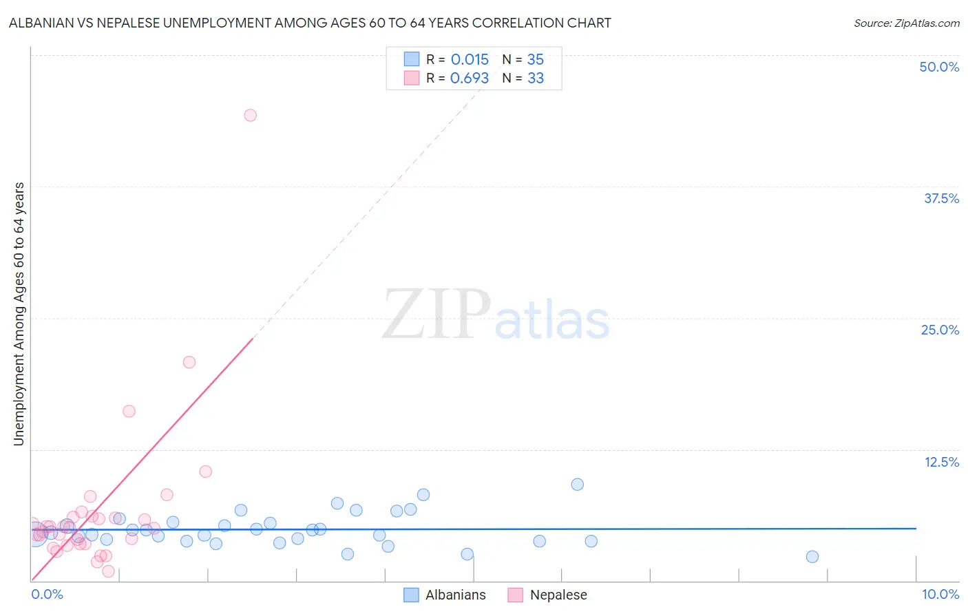 Albanian vs Nepalese Unemployment Among Ages 60 to 64 years