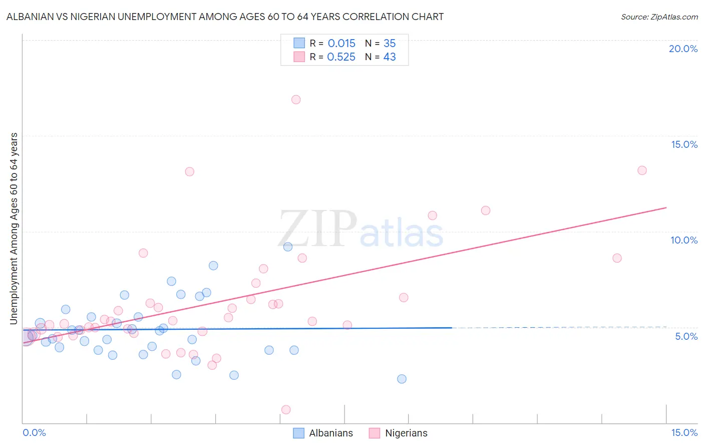 Albanian vs Nigerian Unemployment Among Ages 60 to 64 years