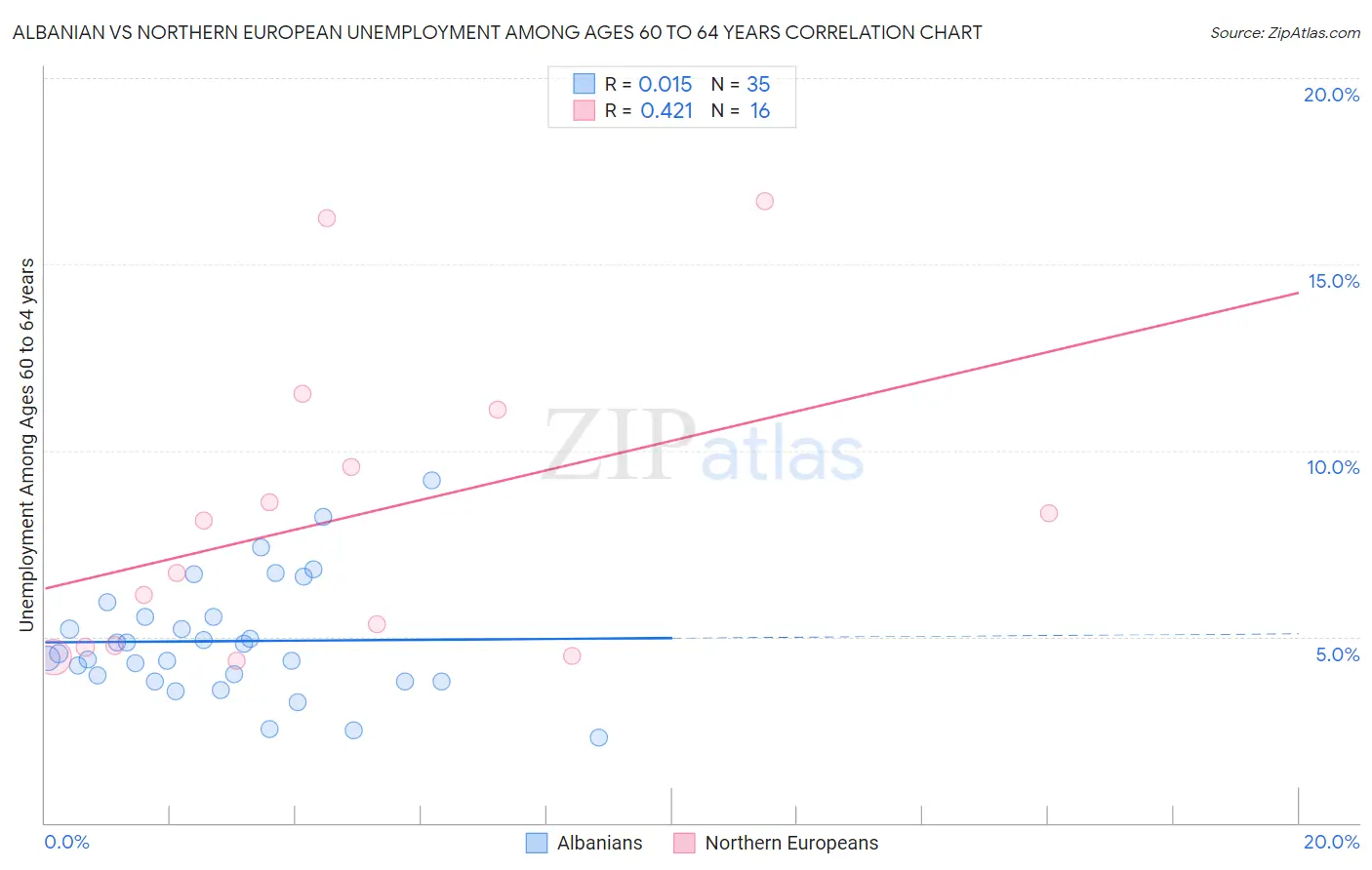 Albanian vs Northern European Unemployment Among Ages 60 to 64 years