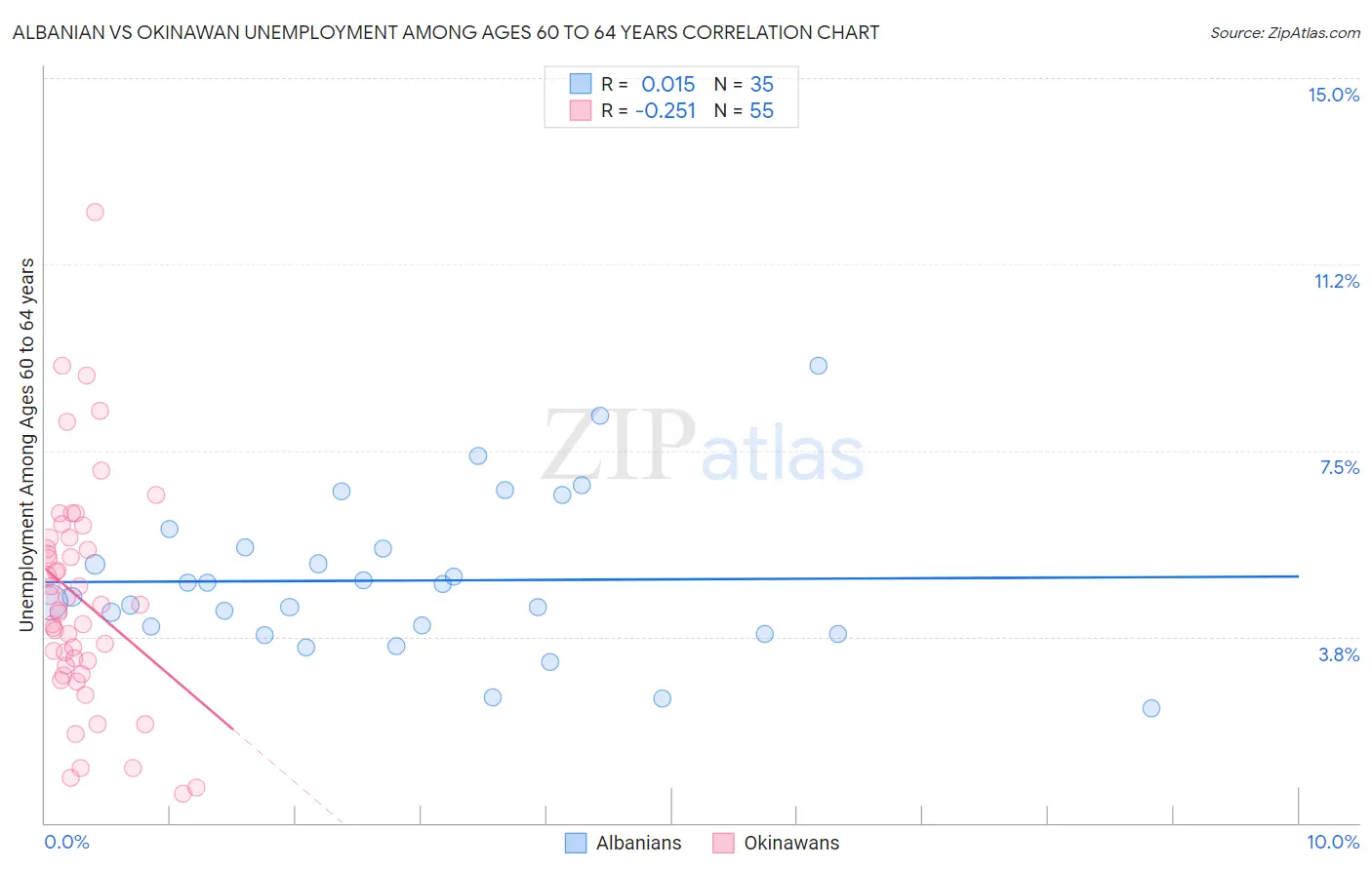 Albanian vs Okinawan Unemployment Among Ages 60 to 64 years