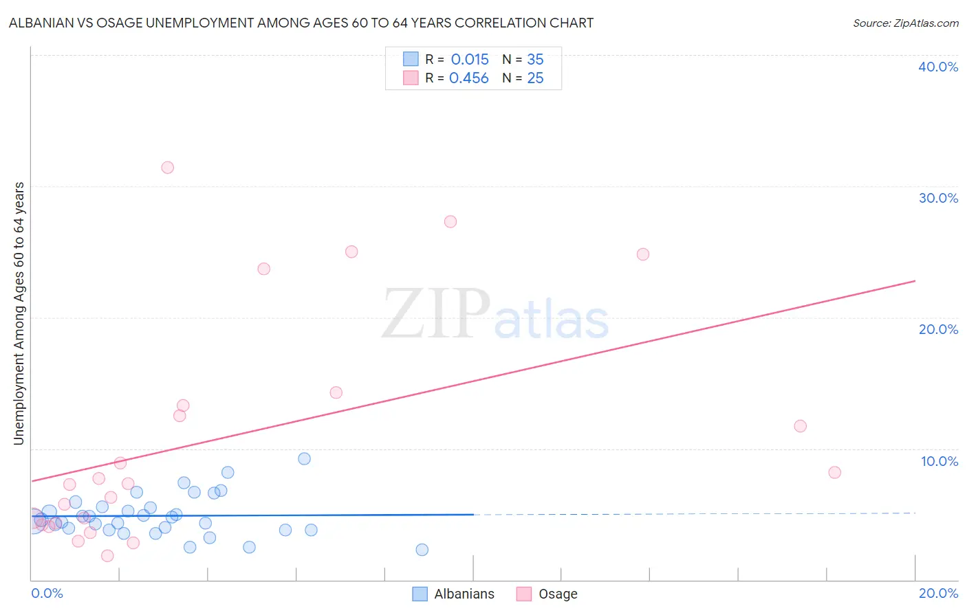 Albanian vs Osage Unemployment Among Ages 60 to 64 years