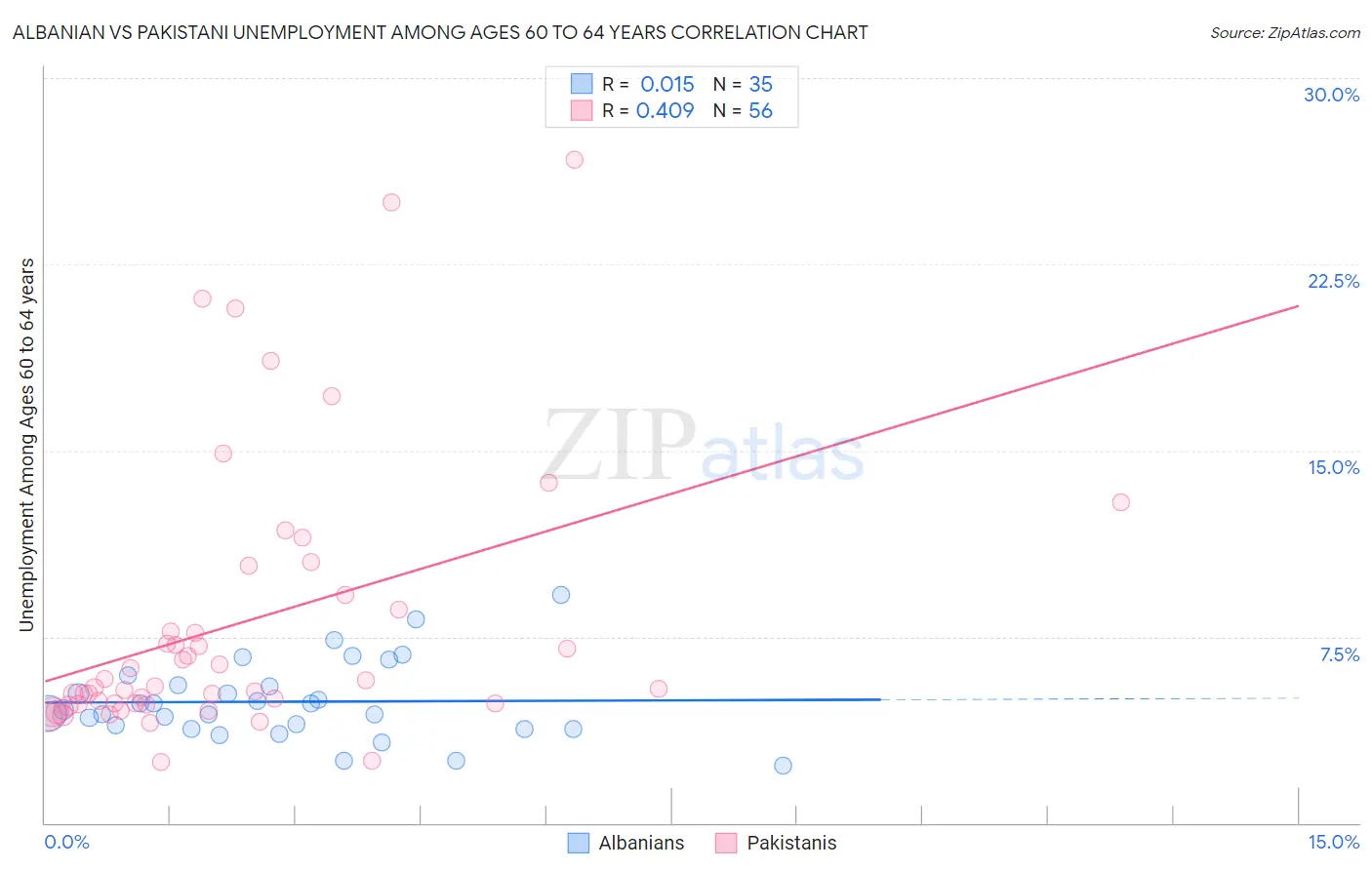 Albanian vs Pakistani Unemployment Among Ages 60 to 64 years