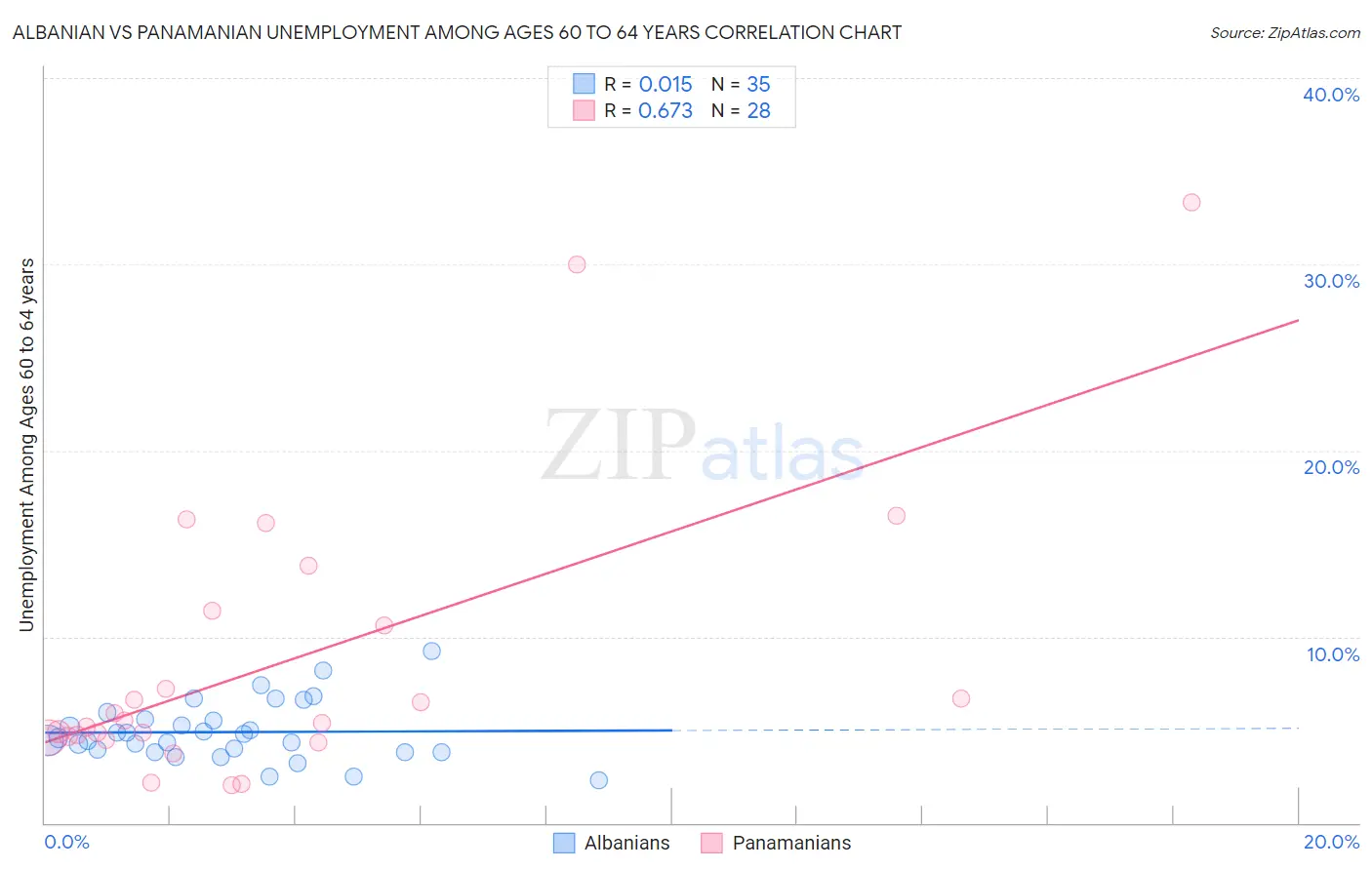 Albanian vs Panamanian Unemployment Among Ages 60 to 64 years