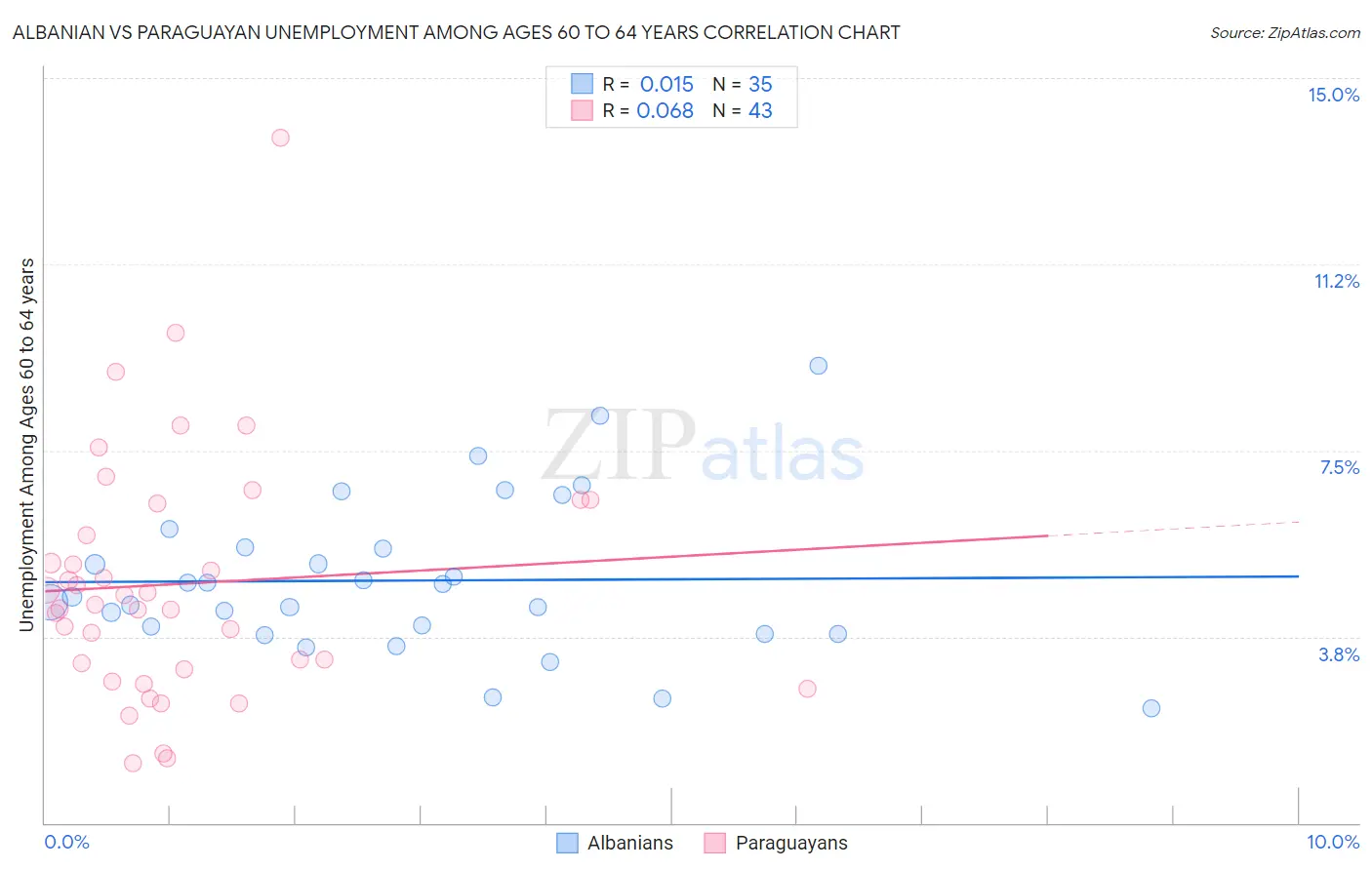 Albanian vs Paraguayan Unemployment Among Ages 60 to 64 years