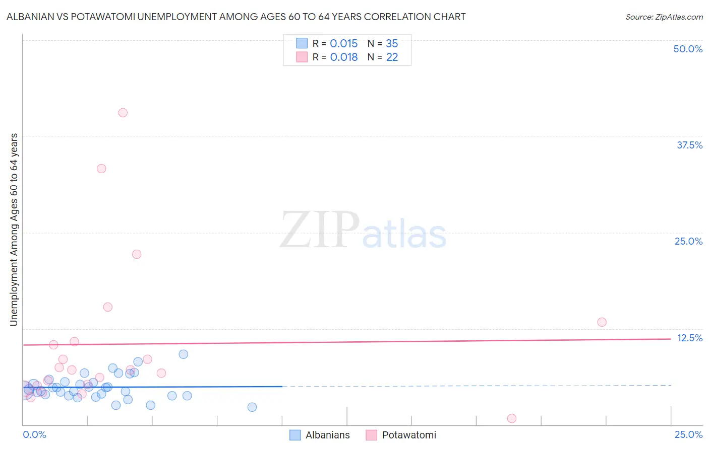 Albanian vs Potawatomi Unemployment Among Ages 60 to 64 years