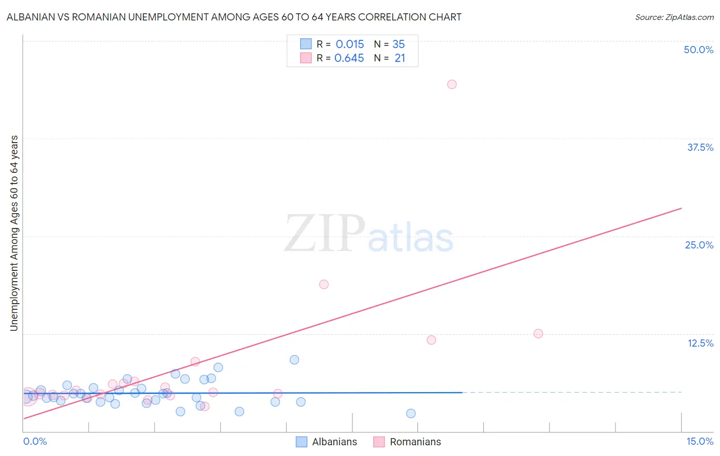 Albanian vs Romanian Unemployment Among Ages 60 to 64 years