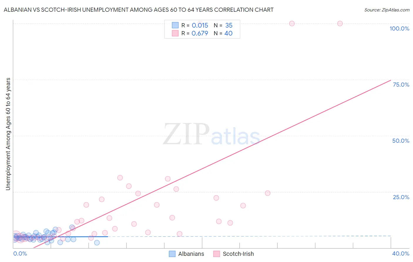 Albanian vs Scotch-Irish Unemployment Among Ages 60 to 64 years