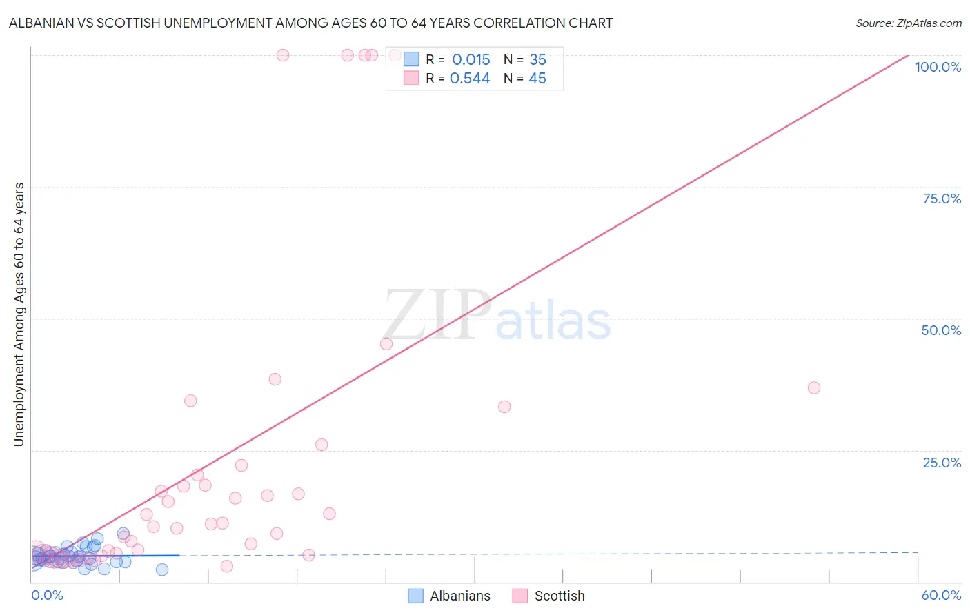 Albanian vs Scottish Unemployment Among Ages 60 to 64 years