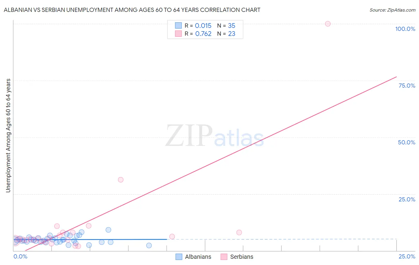 Albanian vs Serbian Unemployment Among Ages 60 to 64 years