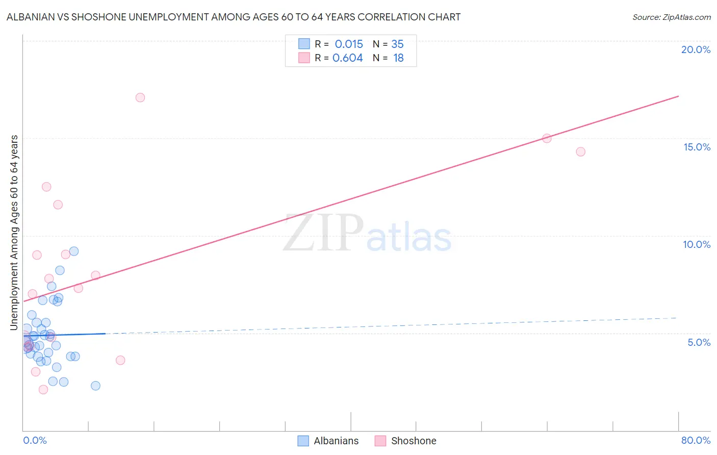 Albanian vs Shoshone Unemployment Among Ages 60 to 64 years