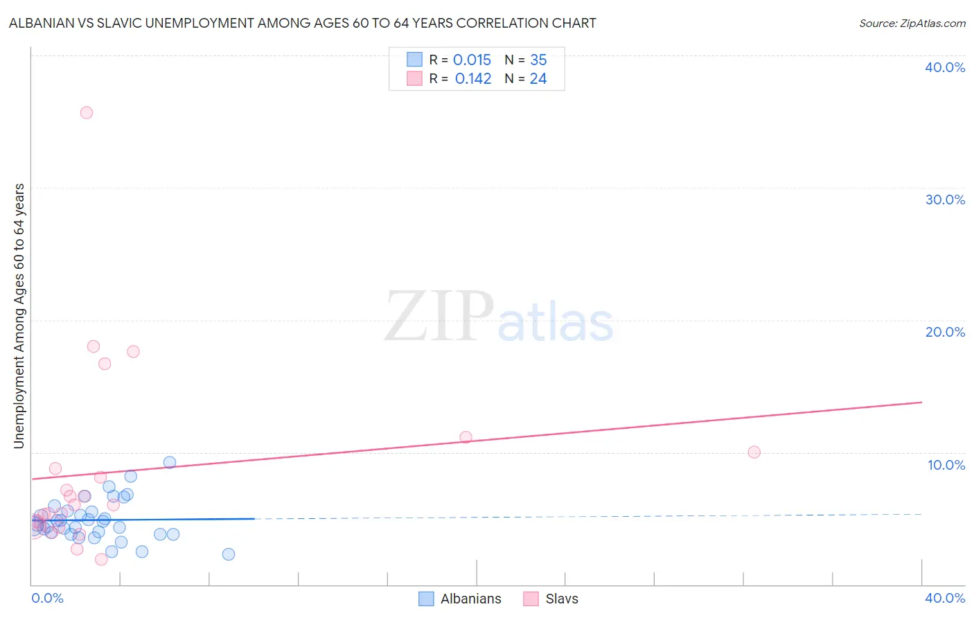 Albanian vs Slavic Unemployment Among Ages 60 to 64 years