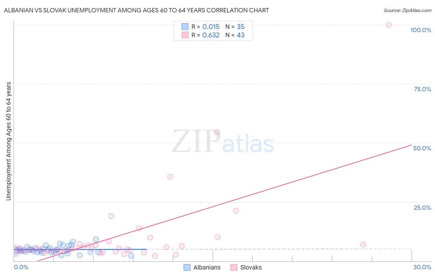 Albanian vs Slovak Unemployment Among Ages 60 to 64 years