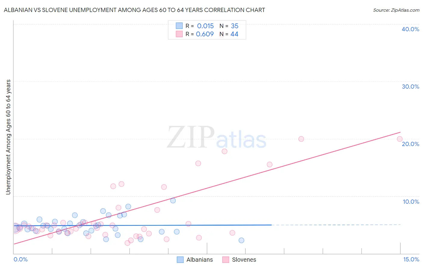 Albanian vs Slovene Unemployment Among Ages 60 to 64 years