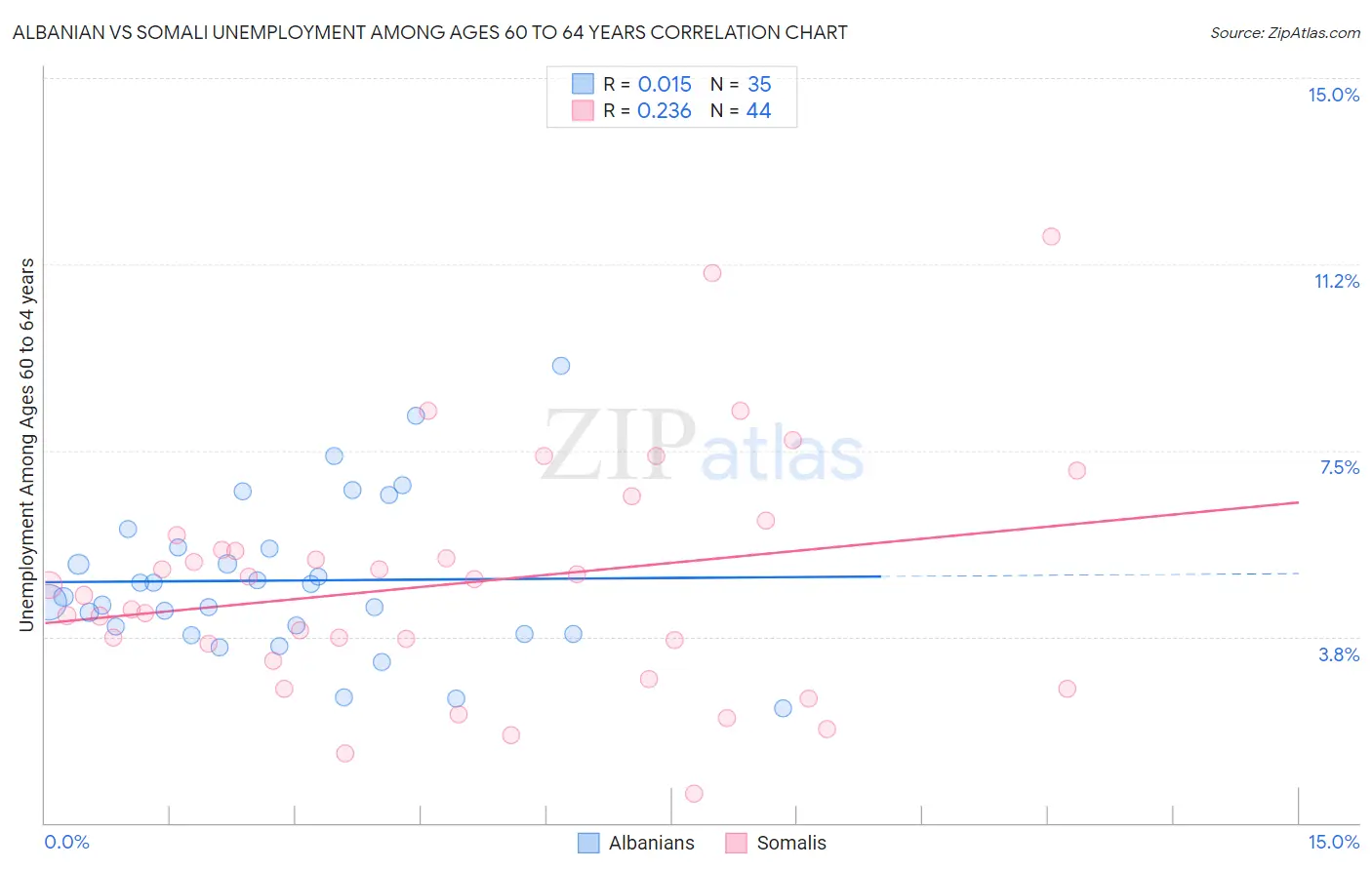 Albanian vs Somali Unemployment Among Ages 60 to 64 years