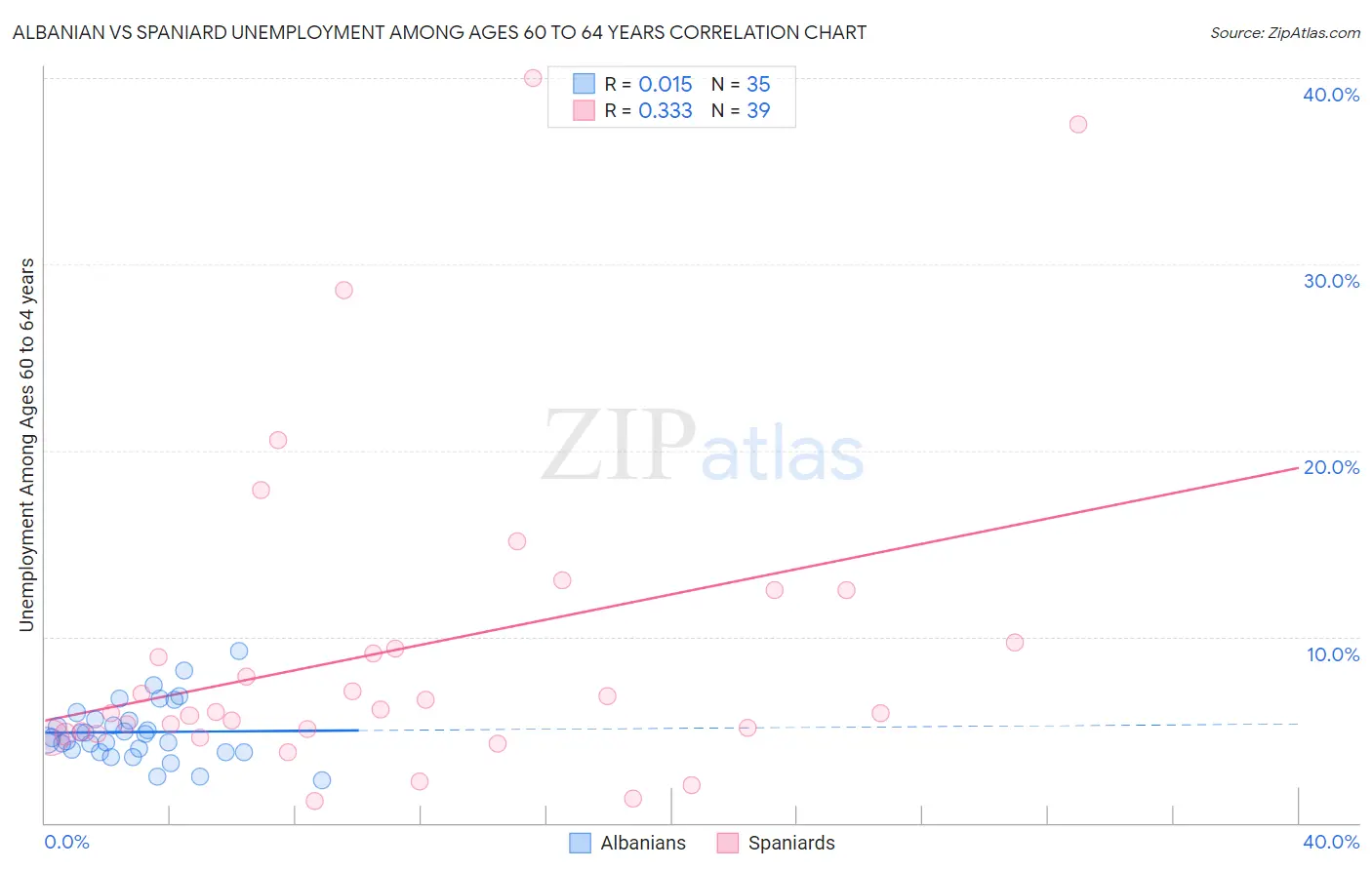 Albanian vs Spaniard Unemployment Among Ages 60 to 64 years