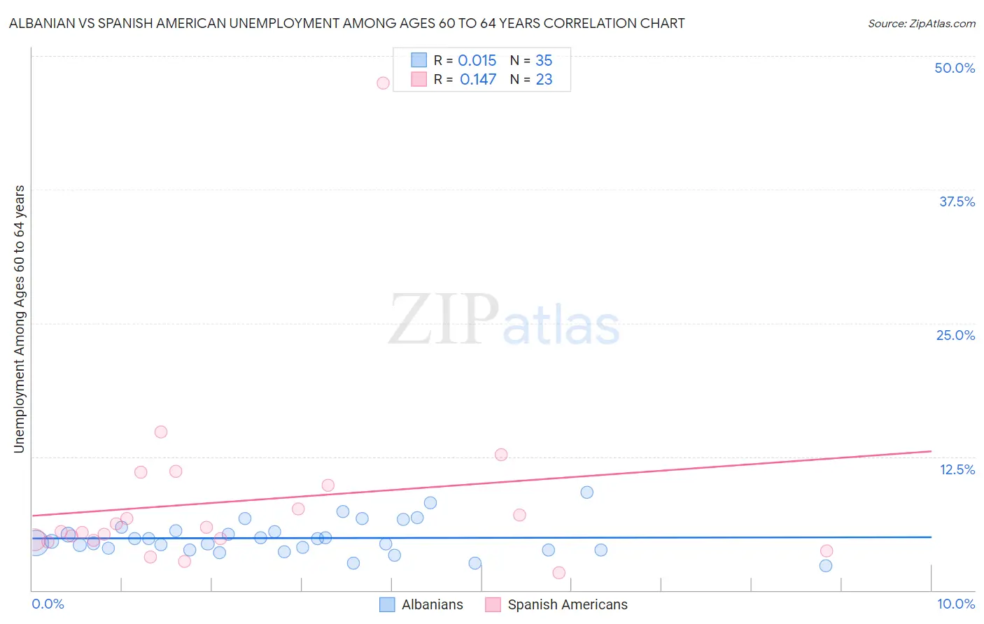 Albanian vs Spanish American Unemployment Among Ages 60 to 64 years