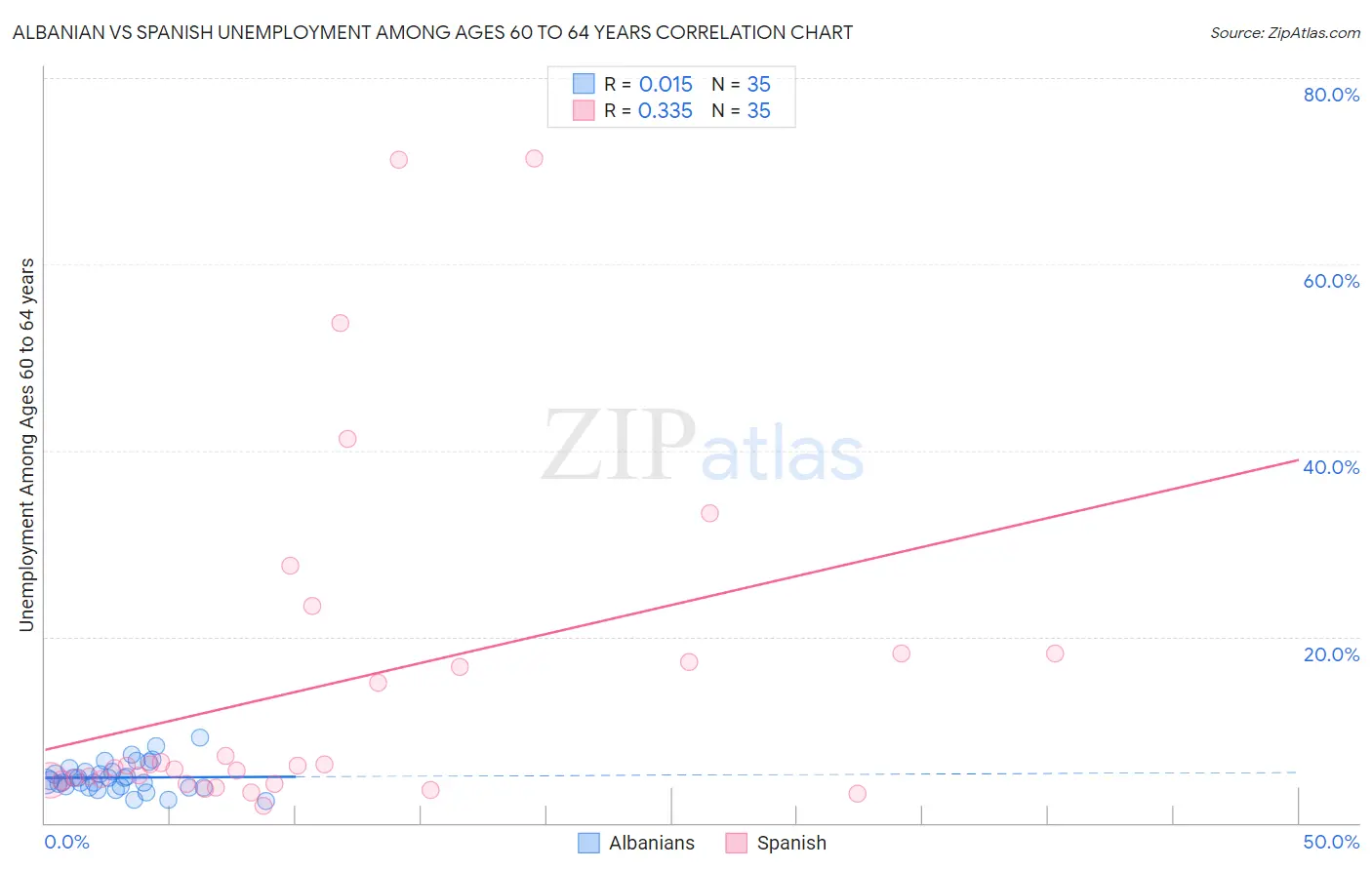 Albanian vs Spanish Unemployment Among Ages 60 to 64 years